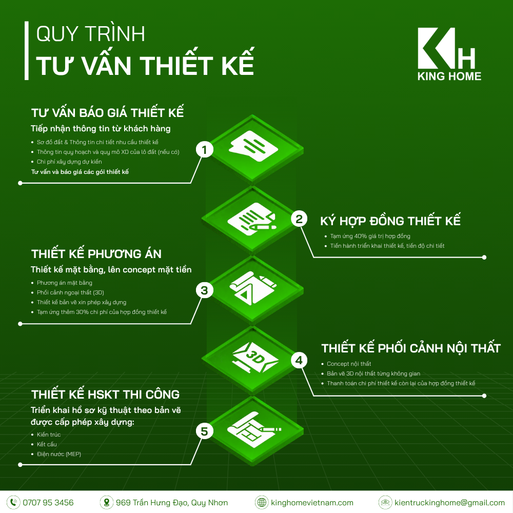 Quy trình thiết kế nhà trọn gói Gia Lai