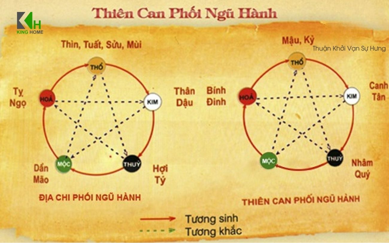 Khi chọn ngày tốt động thổ, gia chủ nên ưu tiên ngày có ngũ hành tương sinh hoặc tương hỗ với bản mệnh