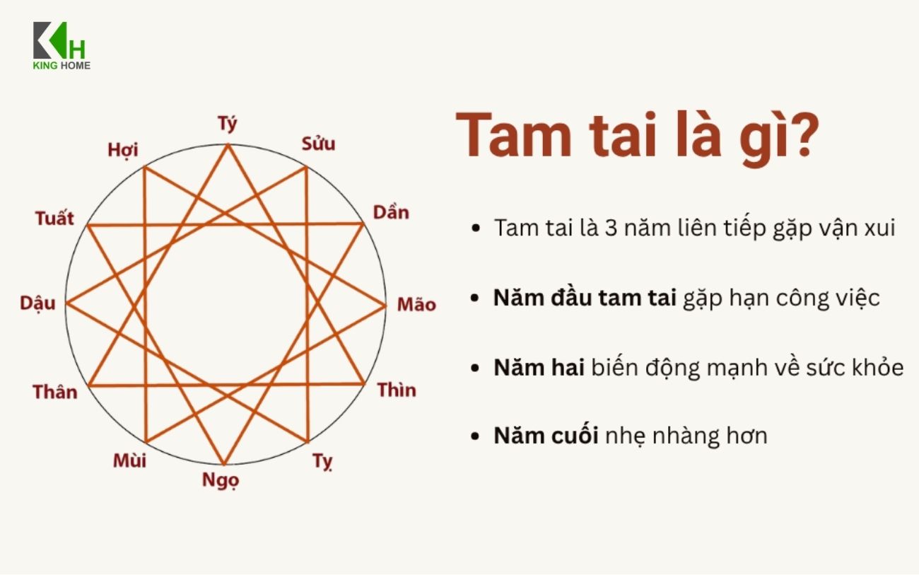 Tam Tai là hạn kéo dài 3 năm liên tiếp đối với mỗi nhóm tuổi Tam Hợp.