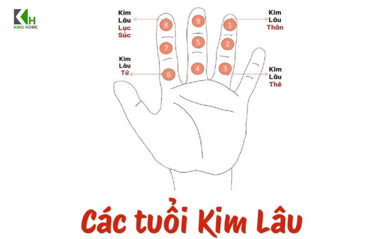 Kim Lâu được tính dựa trên tuổi mụ của gia chủ trong năm dự kiến xây nhà.