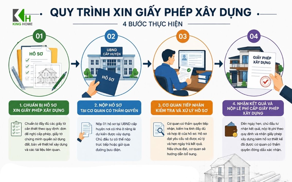 Thủ tục xin giấy phép xây dựng gồm 4 bước