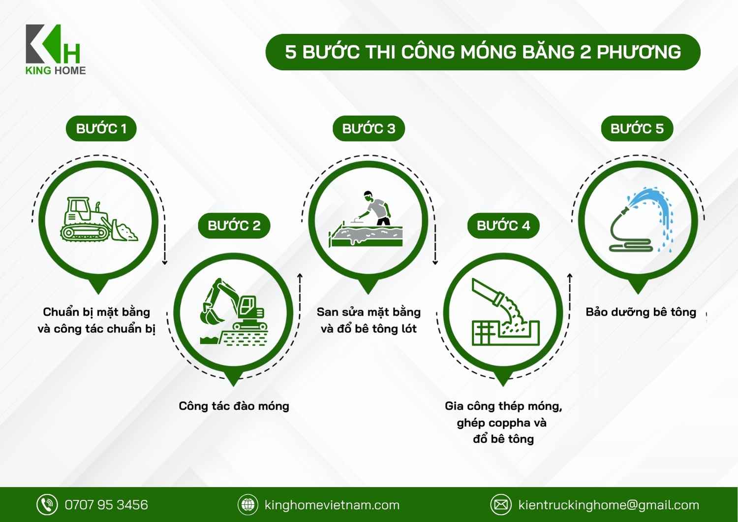 quy trình thi công móng băng 2 phương được thực hiện qua 5 bước sau