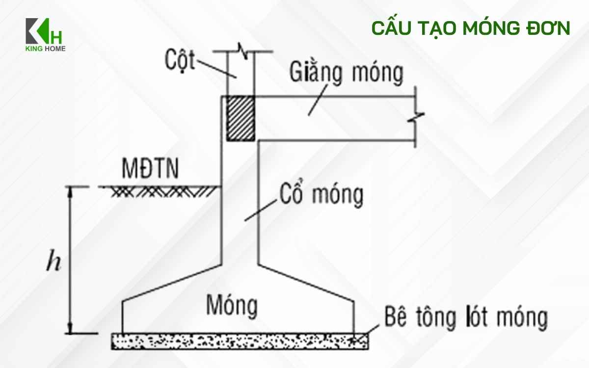 Móng đơn có cấu tạo tương đối đơn giản, gồm các bộ phận được liên kết với nhau để tiếp nhận và truyền tải trọng từ cột xuống nền đất.