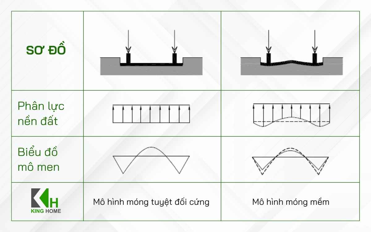 Phân loại móng đơn theo độ cứng móng
