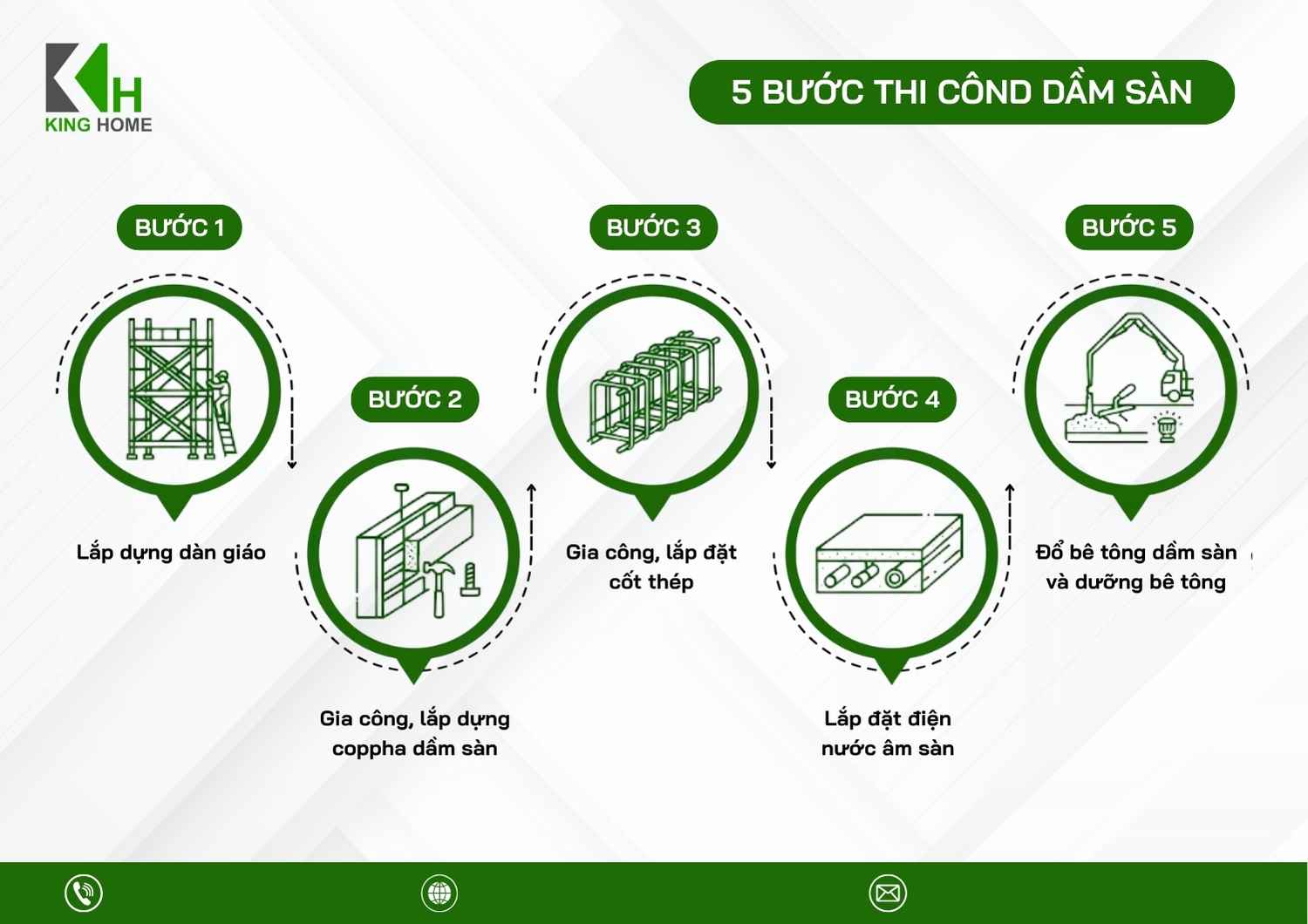 Quy trình thi công dầm sàn gồm 5 bước tại nhà phố dân dụng mà chủ đầu tư có thể tham khảo