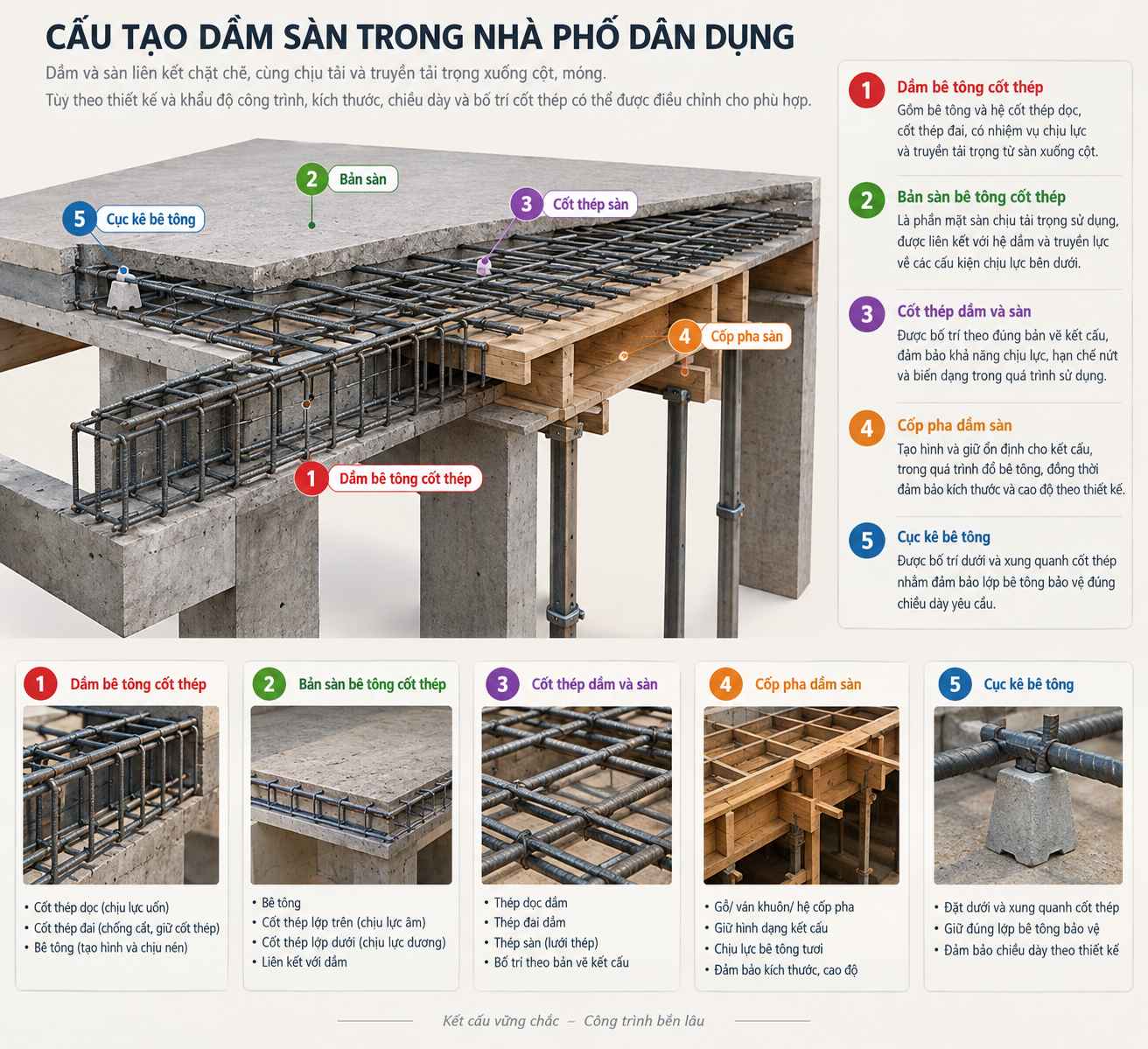 Trong nhà phố dân dụng, dầm sàn tạo thành một hệ kết cấu liên kết với nhau để tiếp nhận và phân bổ tải trọng của công trình.